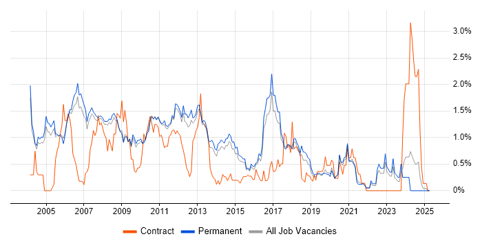 Job vacancy trend for Development Engineer in Cambridge Job vacancy trend for Development Engineer in Cambridge