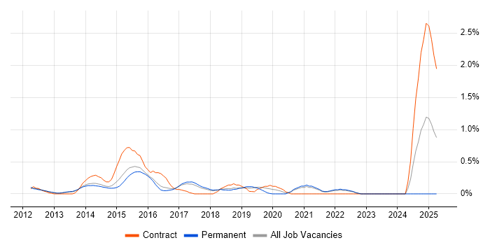 Job vacancy trend for DevOps Administrator in Cambridge