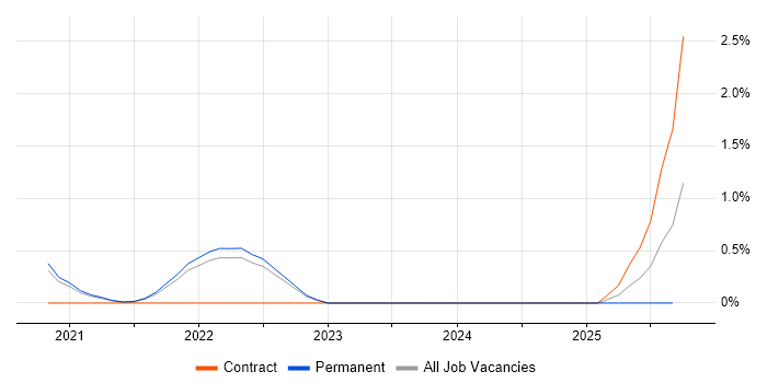 DevOps Architect job vacancy trend in Cambridge DevOps Architect job vacancy trend in Cambridge