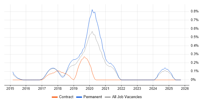 DevOps Automation Engineer job vacancy trend in Cambridge