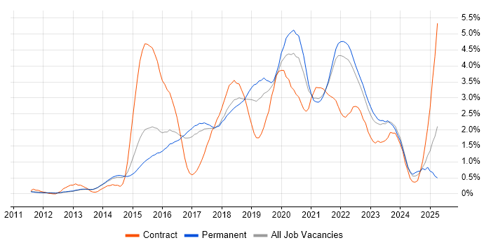 Job vacancy trend for DevOps Engineer in Cambridge