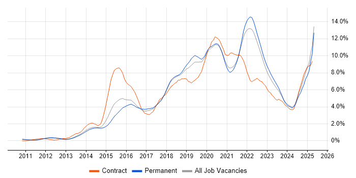 Job vacancy trend for DevOps in Cambridge