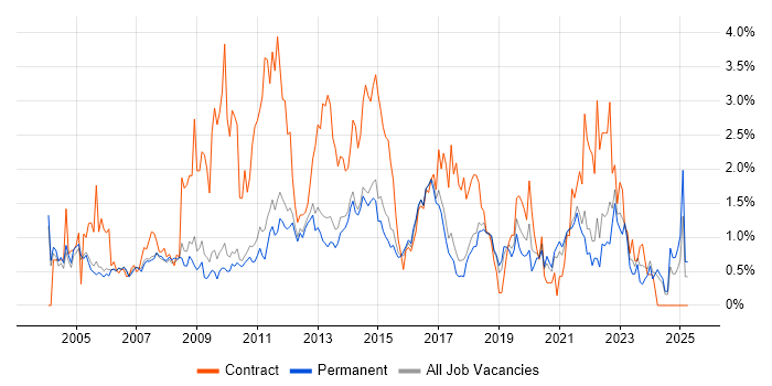 Job vacancy trend for DHCP in Cambridge Job vacancy trend for DHCP in Cambridge