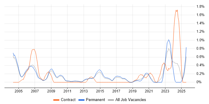 Job vacancy trend for Digital Design Engineer in Cambridge Job vacancy trend for Digital Design Engineer in Cambridge