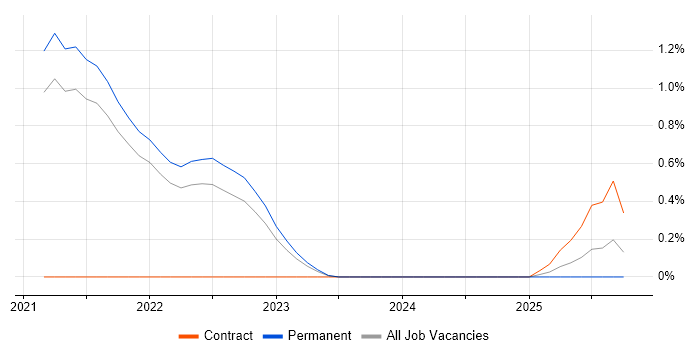 Digital Enablement job vacancy trend in Cambridge
