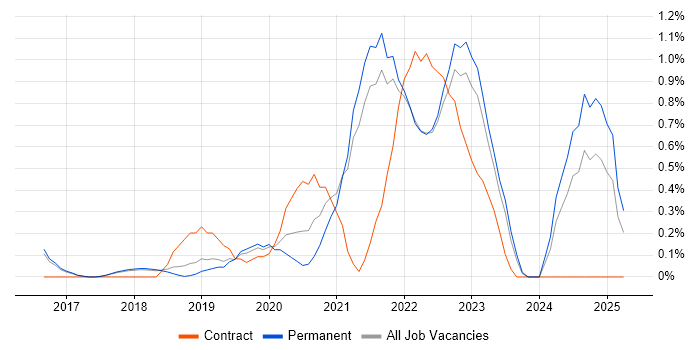 Job vacancy trend for Digital Health in Cambridge Job vacancy trend for Digital Health in Cambridge
