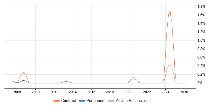 Digital IC Design Engineer job vacancy trend in Cambridge