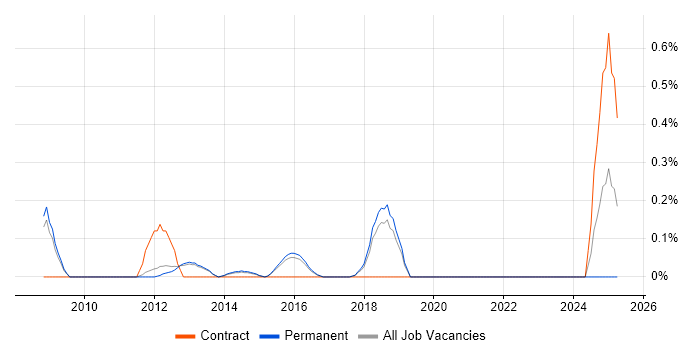 Job vacancy trend for Digital Marketing Manager in Cambridge