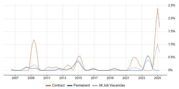 Job vacancy trend for Digital Project Manager in Cambridge