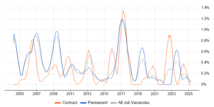 Job vacancy trend for Digital Signal Processing in Cambridge Job vacancy trend for Digital Signal Processing in Cambridge