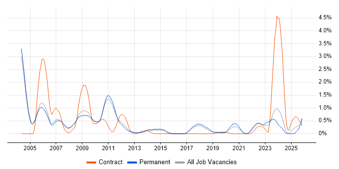 DirectX job vacancy trend in Cambridge