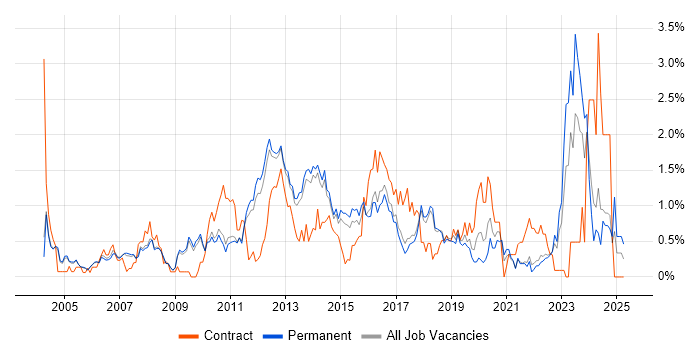 Job vacancy trend for Disaster Recovery in Cambridge Job vacancy trend for Disaster Recovery in Cambridge