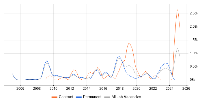 Job vacancy trend for Distributed Computing in Cambridge