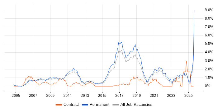Job vacancy trend for Distributed Systems in Cambridge
