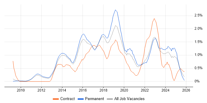 Django job vacancy trend in Cambridge