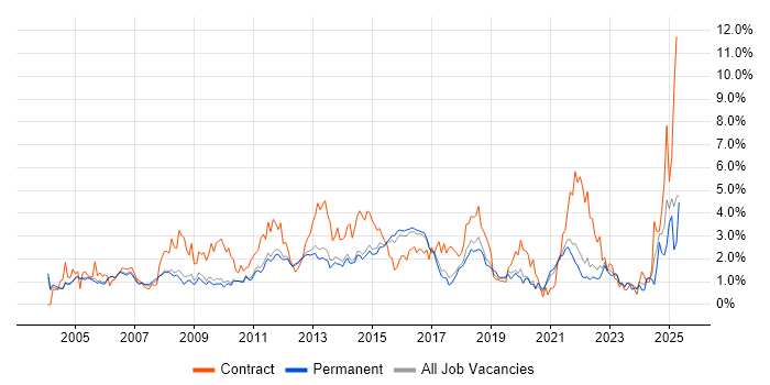 Job vacancy trend for DNS in Cambridge