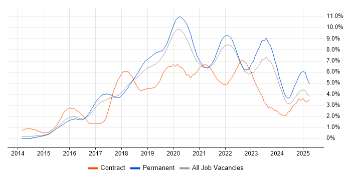 Job vacancy trend for Docker in Cambridge