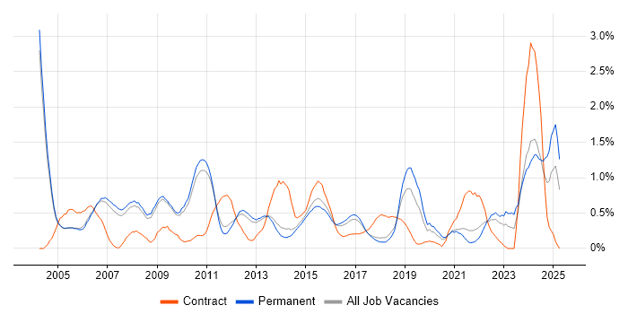 Job vacancy trend for Document Management in Cambridge Job vacancy trend for Document Management in Cambridge