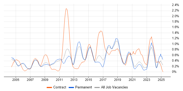 Job vacancy trend for Documentation Skills in Cambridge Job vacancy trend for Documentation Skills in Cambridge