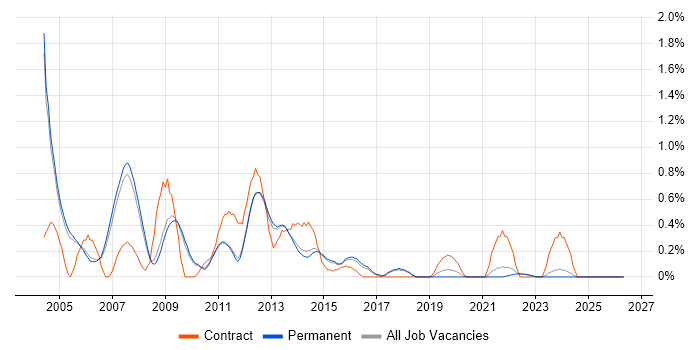 DOM job vacancy trend in Cambridge