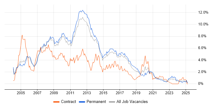 Job vacancy trend for .NET Developer in Cambridge Job vacancy trend for .NET Developer in Cambridge