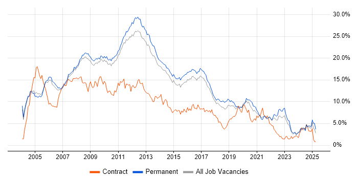 Job vacancy trend for .NET in Cambridge