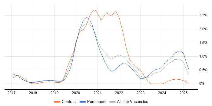 Job vacancy trend for .NET Core in Cambridge Job vacancy trend for .NET Core in Cambridge