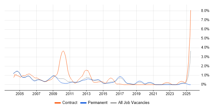 Job vacancy trend for DSP Engineer in Cambridge Job vacancy trend for DSP Engineer in Cambridge