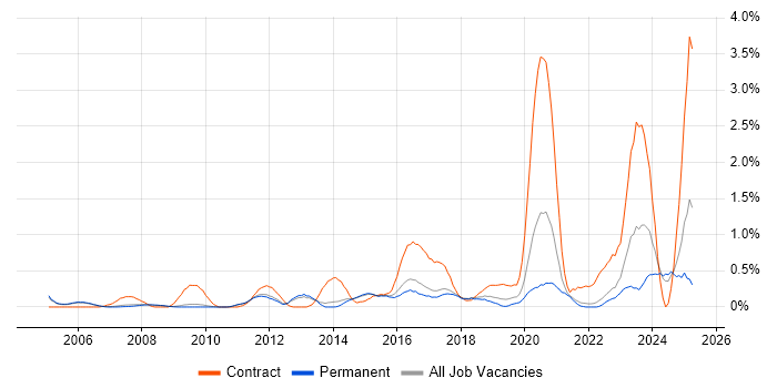 Job vacancy trend for DV Cleared in Cambridge Job vacancy trend for DV Cleared in Cambridge