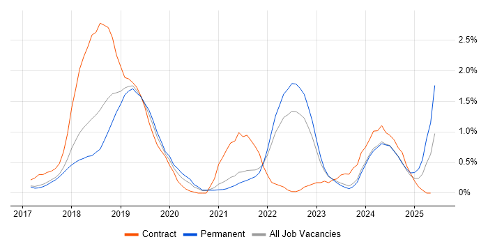 Job vacancy trend for Dynamics 365 in Cambridge Job vacancy trend for Dynamics 365 in Cambridge