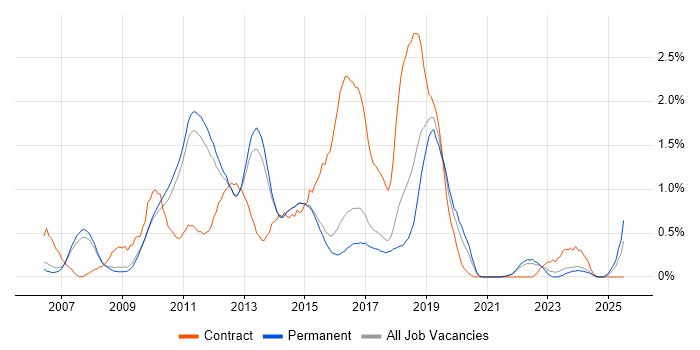 Job vacancy trend for Dynamics CRM in Cambridge