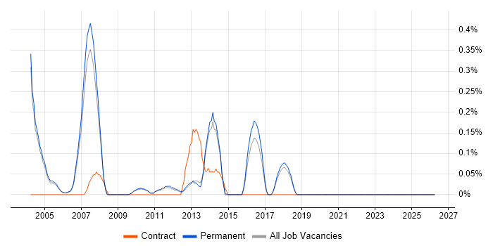 Dynamics GP job vacancy trend in Cambridge