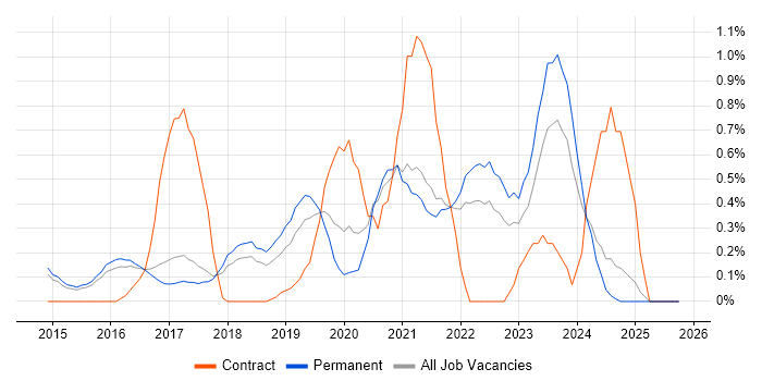 DynamoDB job vacancy trend in Cambridge