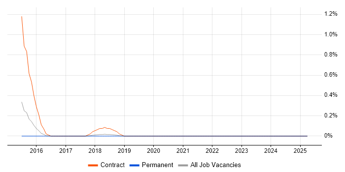 Job vacancy trend for Dynatrace in Cambridge