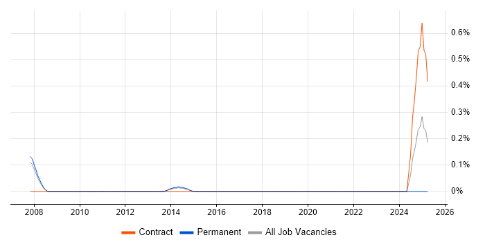 Job vacancy trend for E-Commerce Marketing Manager in Cambridge