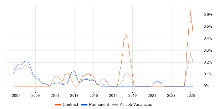Job vacancy trend for E-Commerce Project Manager in Cambridge