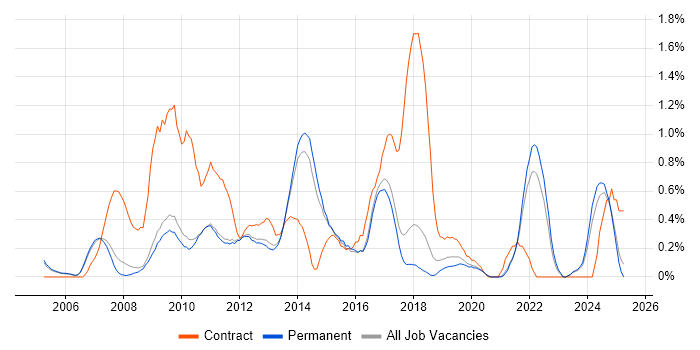 Job vacancy trend for e-Learning in Cambridge Job vacancy trend for e-Learning in Cambridge