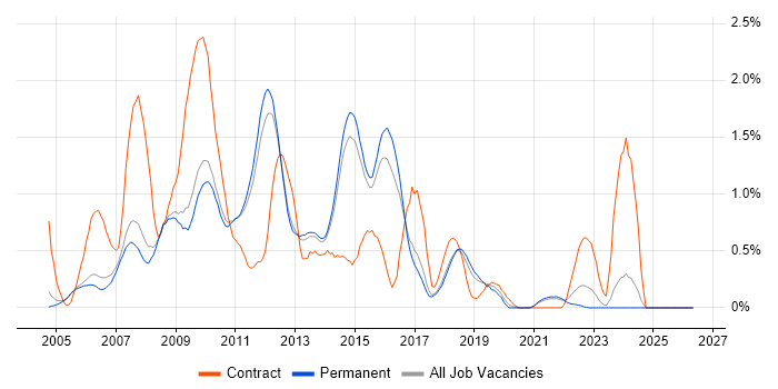 Eclipse job vacancy trend in Cambridge