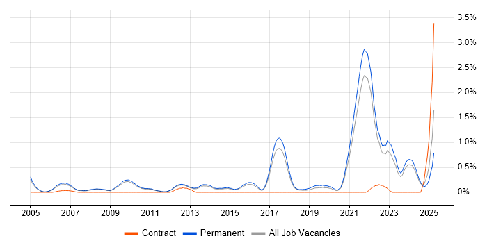Job vacancy trend for Economics in Cambridge