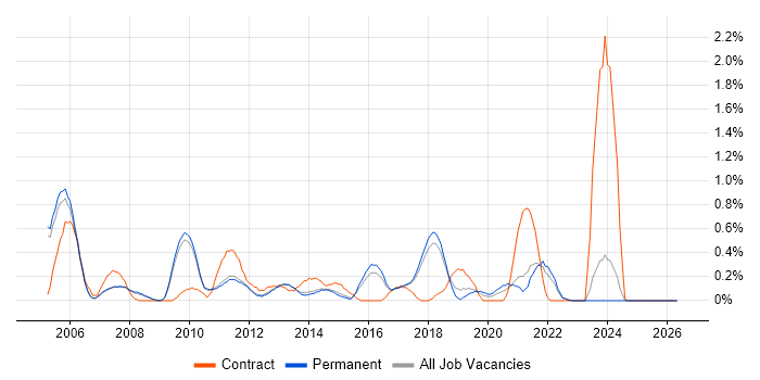 EDI job vacancy trend in Cambridge