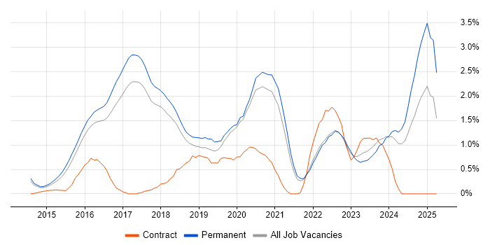 Job vacancy trend for Elasticsearch in Cambridge Job vacancy trend for Elasticsearch in Cambridge