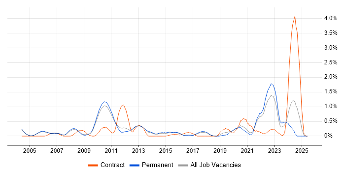 Job vacancy trend for Electronic Design Automation in Cambridge