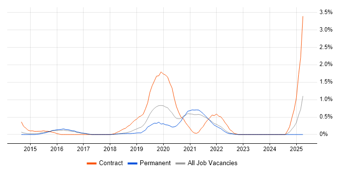 Job vacancy trend for Electronic Patient Records in Cambridge