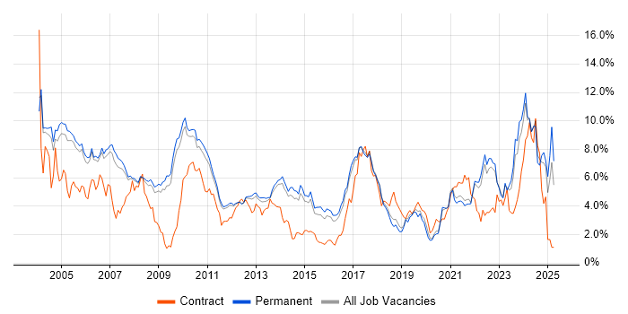 Job vacancy trend for Electronics in Cambridge