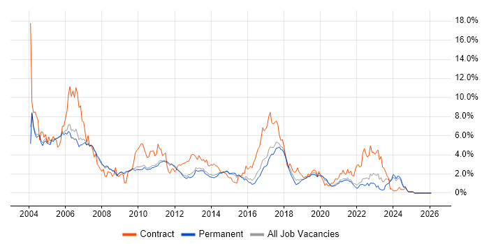 Embedded C job vacancy trend in Cambridge