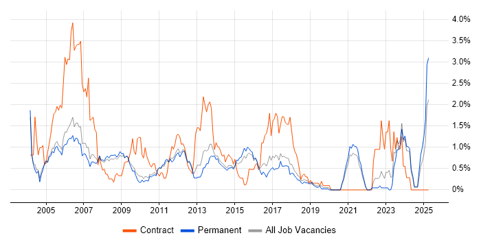 Job vacancy trend for Embedded Developer in Cambridge Job vacancy trend for Embedded Developer in Cambridge