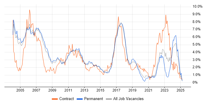 Job vacancy trend for Embedded Engineer in Cambridge Job vacancy trend for Embedded Engineer in Cambridge