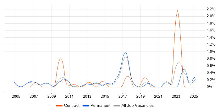 Job vacancy trend for Embedded Firmware Engineer in Cambridge Job vacancy trend for Embedded Firmware Engineer in Cambridge