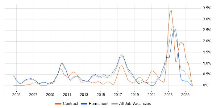 Embedded Firmware job vacancy trend in Cambridge