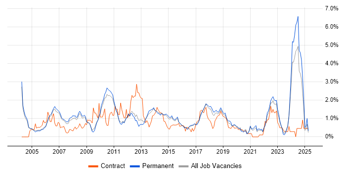 Job vacancy trend for Embedded Linux in Cambridge Job vacancy trend for Embedded Linux in Cambridge